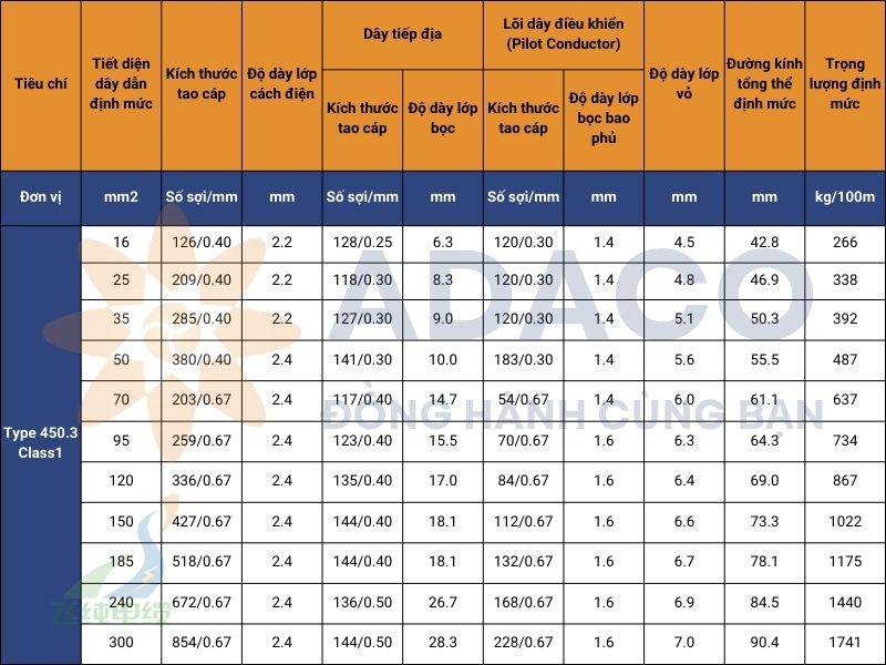 cáp điện Type 450.3 Class1