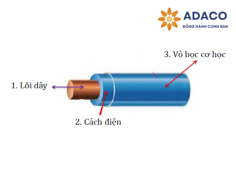 Dây điện 1 lõi