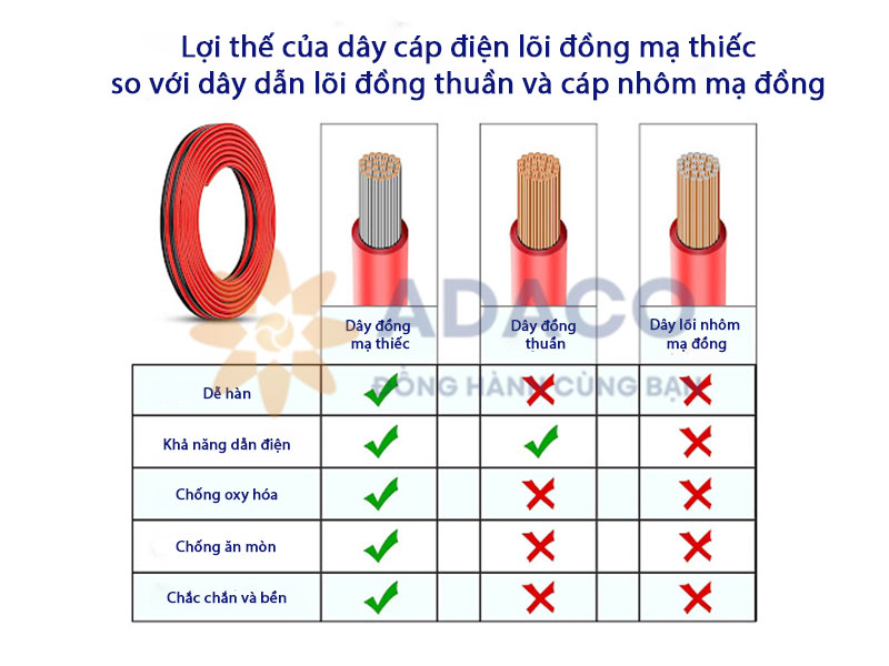 Phân biệt dây điện và dây cáp điện