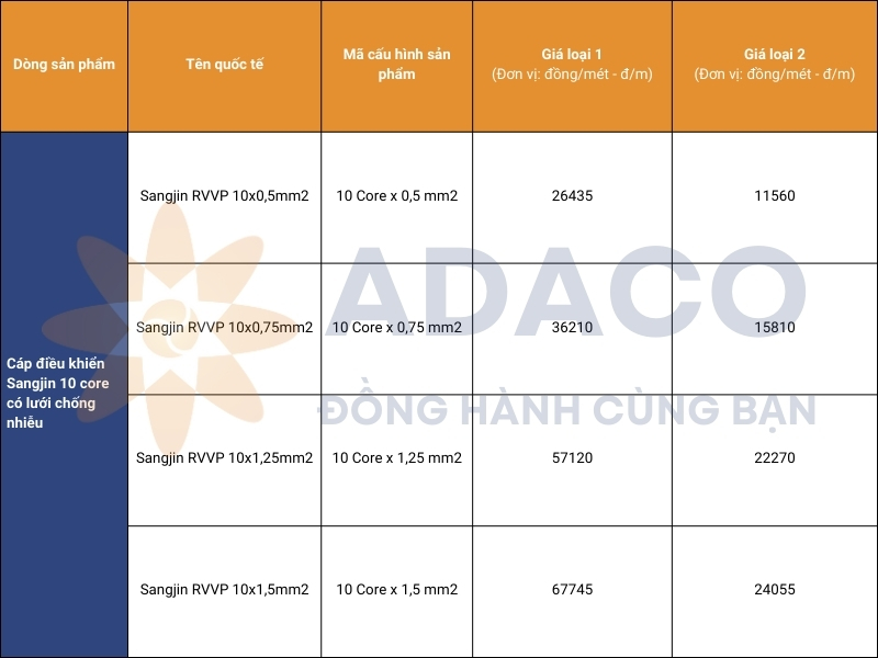 Bảng giá cáp điều khiển Sangjin 10 core có lưới chống nhiễu