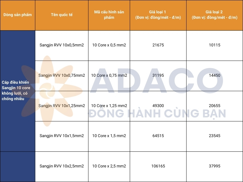 Cáp điều khiển Sangjin chống nhiễu không lưới đồng 10 lõi