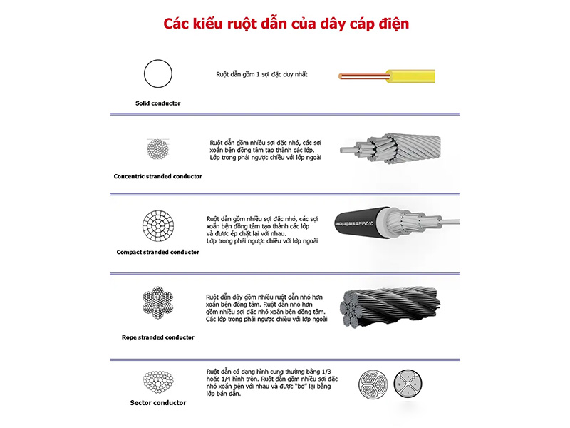 So sánh dây dẫn điện và dây cáp điện